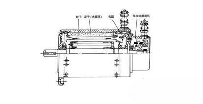 永磁直流伺服電動機基本結(jié)構(gòu)與特點，永磁直流伺服電動機工作原理