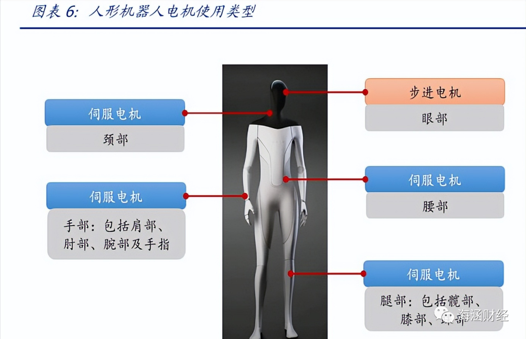 人形機器人伺服電機應(yīng)用有哪些？人形機器人電機用量